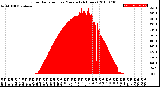 Milwaukee Weather Solar Radiation<br>per Minute<br>(24 Hours)