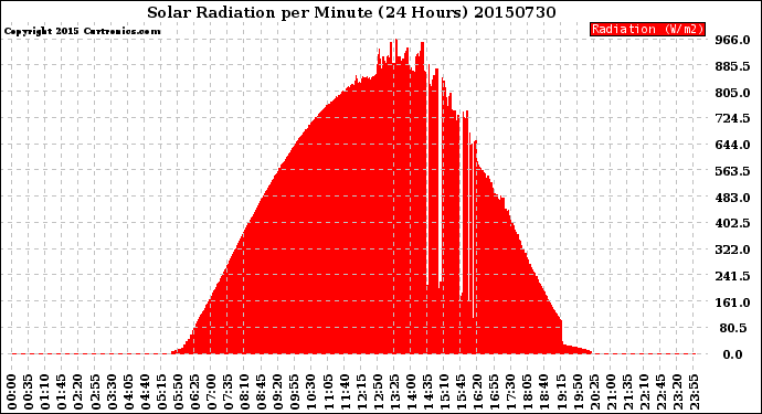 Milwaukee Weather Solar Radiation<br>per Minute<br>(24 Hours)