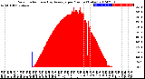 Milwaukee Weather Solar Radiation<br>& Day Average<br>per Minute<br>(Today)