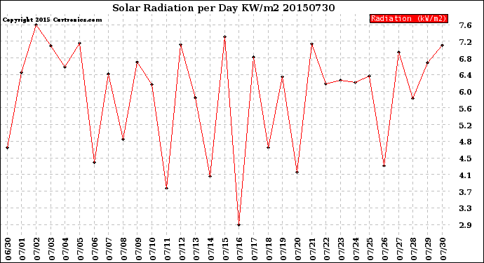 Milwaukee Weather Solar Radiation<br>per Day KW/m2