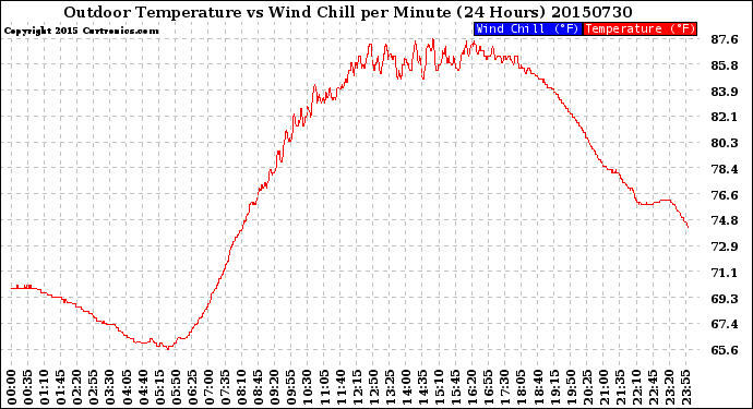 Milwaukee Weather Outdoor Temperature<br>vs Wind Chill<br>per Minute<br>(24 Hours)