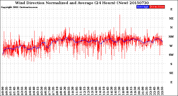 Milwaukee Weather Wind Direction<br>Normalized and Average<br>(24 Hours) (New)