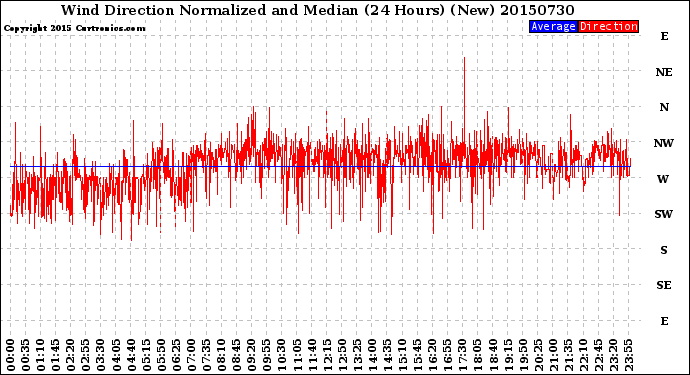 Milwaukee Weather Wind Direction<br>Normalized and Median<br>(24 Hours) (New)