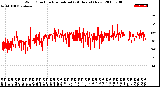 Milwaukee Weather Wind Direction<br>Normalized<br>(24 Hours) (New)