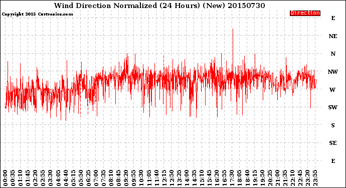 Milwaukee Weather Wind Direction<br>Normalized<br>(24 Hours) (New)