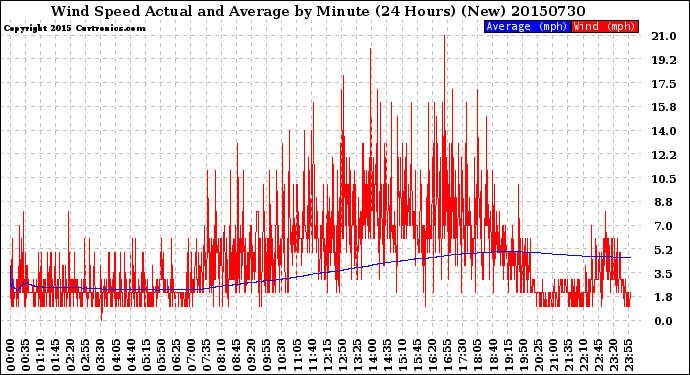 Milwaukee Weather Wind Speed<br>Actual and Average<br>by Minute<br>(24 Hours) (New)