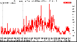 Milwaukee Weather Wind Speed<br>by Minute<br>(24 Hours) (New)