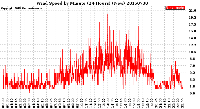 Milwaukee Weather Wind Speed<br>by Minute<br>(24 Hours) (New)
