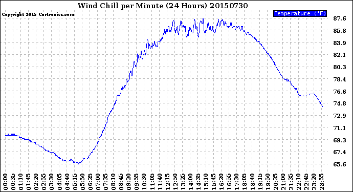 Milwaukee Weather Wind Chill<br>per Minute<br>(24 Hours)