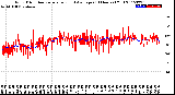 Milwaukee Weather Wind Direction<br>Normalized and Average<br>(24 Hours) (Old)