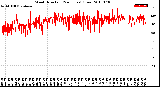 Milwaukee Weather Wind Direction<br>(24 Hours) (Raw)