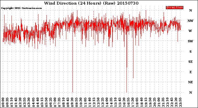 Milwaukee Weather Wind Direction<br>(24 Hours) (Raw)