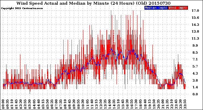 Milwaukee Weather Wind Speed<br>Actual and Median<br>by Minute<br>(24 Hours) (Old)