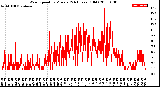 Milwaukee Weather Wind Speed<br>by Minute<br>(24 Hours) (Old)