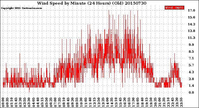 Milwaukee Weather Wind Speed<br>by Minute<br>(24 Hours) (Old)