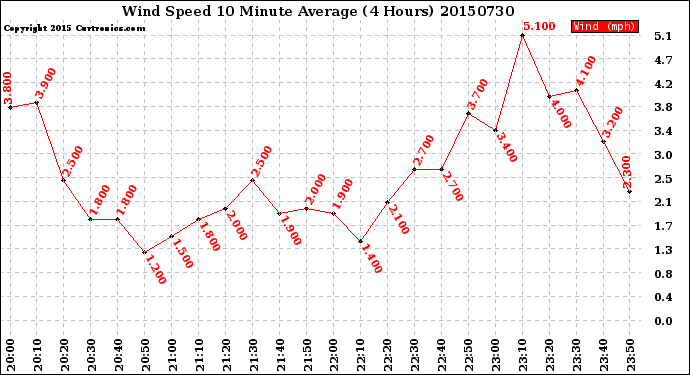Milwaukee Weather Wind Speed<br>10 Minute Average<br>(4 Hours)