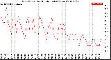 Milwaukee Weather Wind Speed<br>by Minute mph<br>(1 Hour)