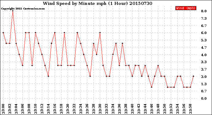 Milwaukee Weather Wind Speed<br>by Minute mph<br>(1 Hour)