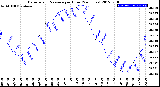 Milwaukee Weather Barometric Pressure<br>per Hour<br>(24 Hours)