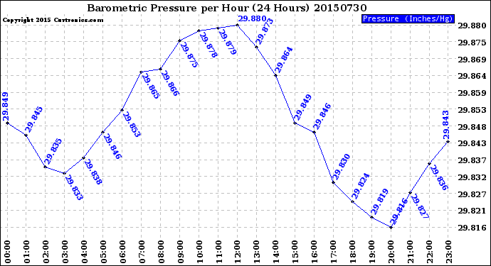 Milwaukee Weather Barometric Pressure<br>per Hour<br>(24 Hours)
