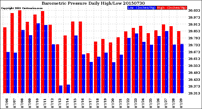 Milwaukee Weather Barometric Pressure<br>Daily High/Low