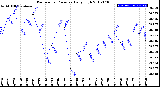 Milwaukee Weather Barometric Pressure<br>Daily High