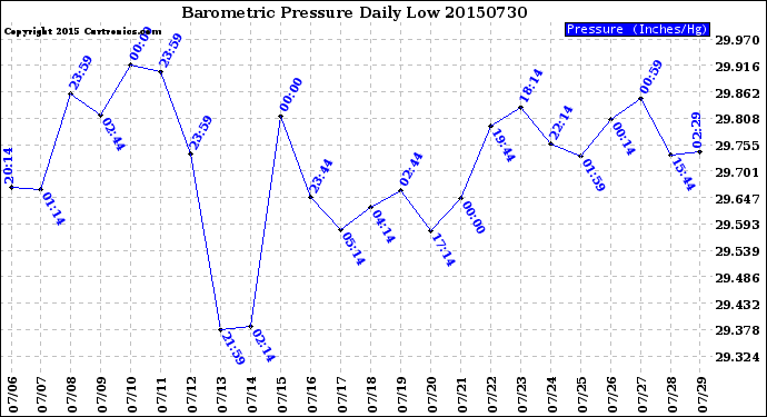 Milwaukee Weather Barometric Pressure<br>Daily Low