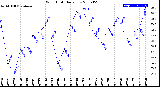 Milwaukee Weather Wind Chill<br>Daily Low