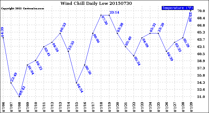 Milwaukee Weather Wind Chill<br>Daily Low