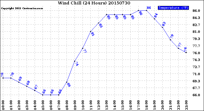 Milwaukee Weather Wind Chill<br>(24 Hours)