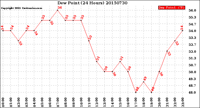 Milwaukee Weather Dew Point<br>(24 Hours)