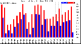 Milwaukee Weather Dew Point<br>Daily High/Low