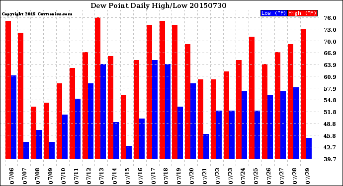 Milwaukee Weather Dew Point<br>Daily High/Low