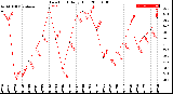 Milwaukee Weather Dew Point<br>Daily High