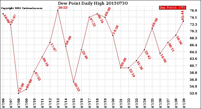 Milwaukee Weather Dew Point<br>Daily High