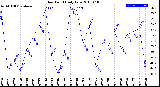 Milwaukee Weather Dew Point<br>Daily Low