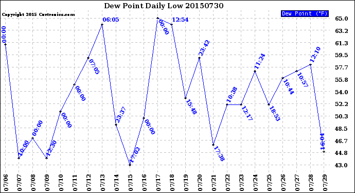 Milwaukee Weather Dew Point<br>Daily Low