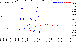 Milwaukee Weather Evapotranspiration<br>vs Rain per Day<br>(Inches)