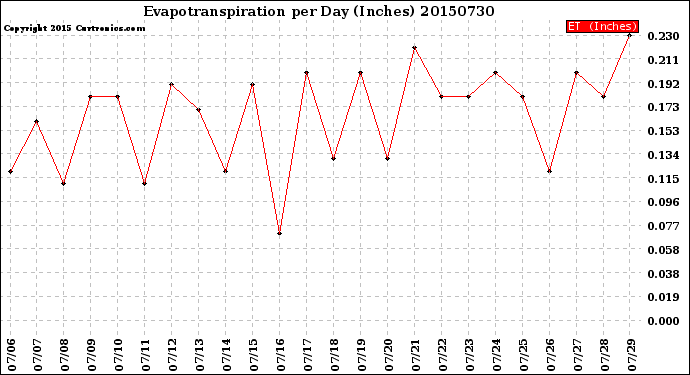 Milwaukee Weather Evapotranspiration<br>per Day (Inches)