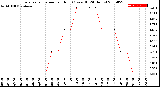 Milwaukee Weather Evapotranspiration<br>per Hour<br>(Ozs sq/ft 24 Hours)