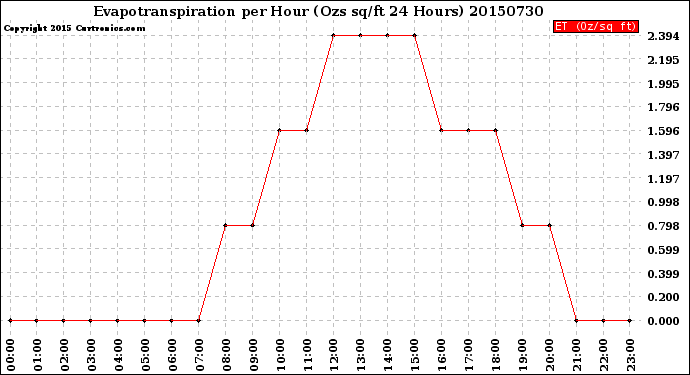 Milwaukee Weather Evapotranspiration<br>per Hour<br>(Ozs sq/ft 24 Hours)