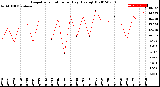 Milwaukee Weather Evapotranspiration<br>per Day (Ozs sq/ft)