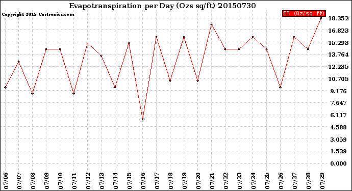 Milwaukee Weather Evapotranspiration<br>per Day (Ozs sq/ft)