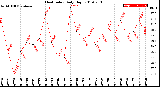 Milwaukee Weather Heat Index<br>Daily High