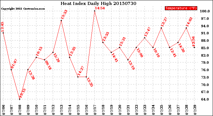 Milwaukee Weather Heat Index<br>Daily High