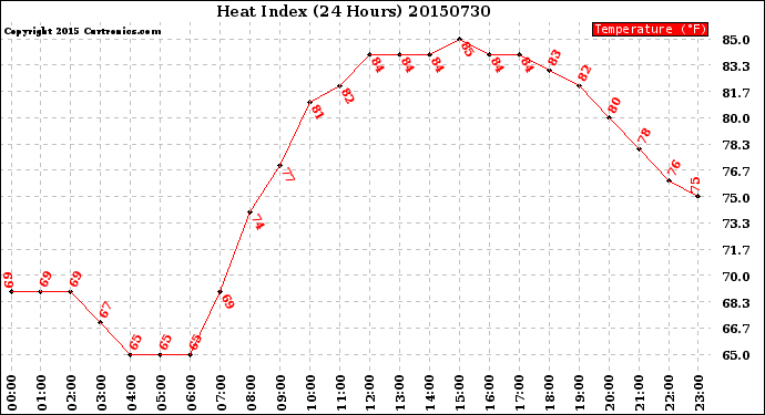 Milwaukee Weather Heat Index<br>(24 Hours)