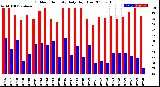 Milwaukee Weather Outdoor Humidity<br>Daily High/Low