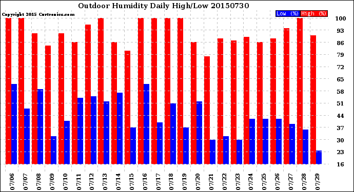 Milwaukee Weather Outdoor Humidity<br>Daily High/Low