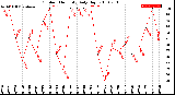 Milwaukee Weather Outdoor Humidity<br>Daily High