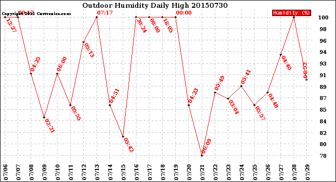 Milwaukee Weather Outdoor Humidity<br>Daily High